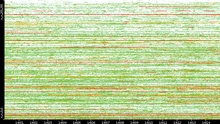 Src. IP vs. Time