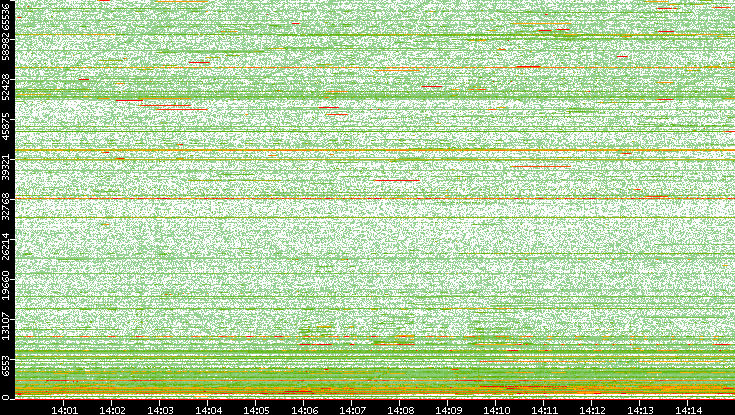 Dest. Port vs. Time