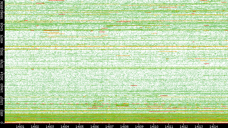 Src. Port vs. Time