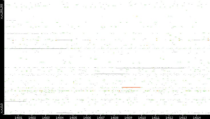 Src. IP vs. Time
