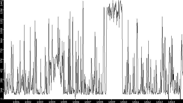 Average Packet Size vs. Time