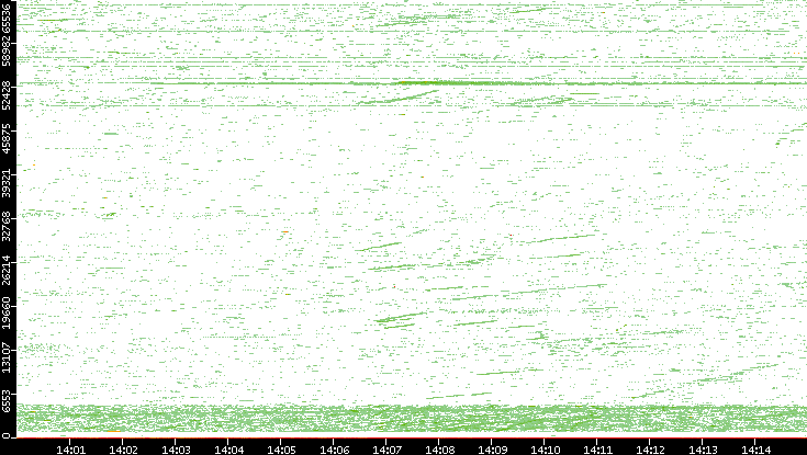 Dest. Port vs. Time