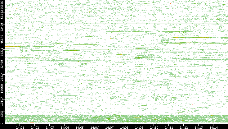 Src. Port vs. Time