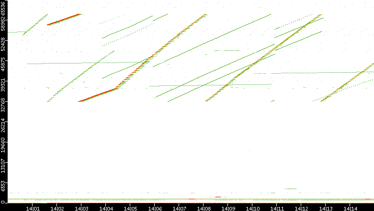 Dest. Port vs. Time