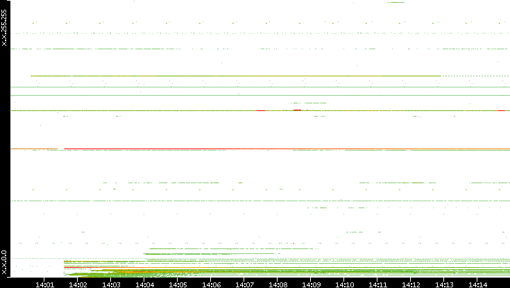 Src. IP vs. Time