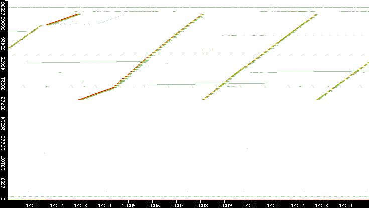 Src. Port vs. Time