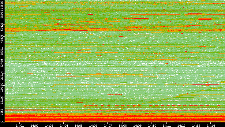 Src. Port vs. Time