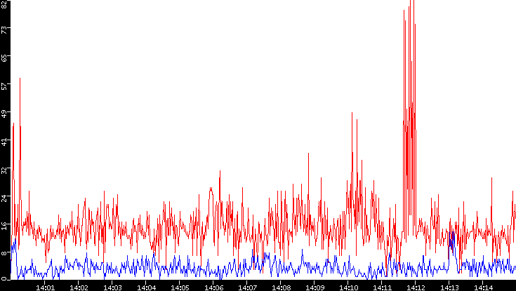 Nb. of Packets vs. Time