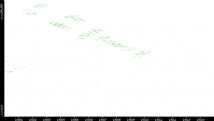 Dest. IP vs. Time