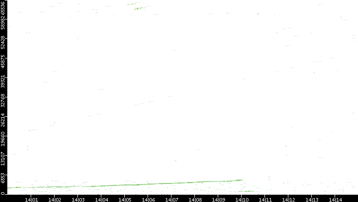 Src. Port vs. Time
