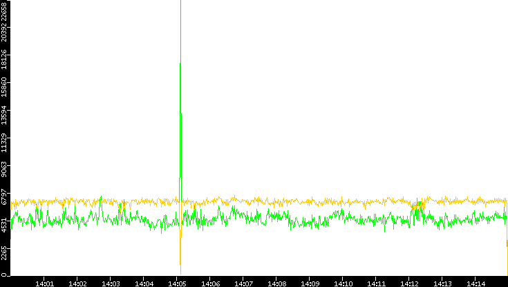 Entropy of Port vs. Time