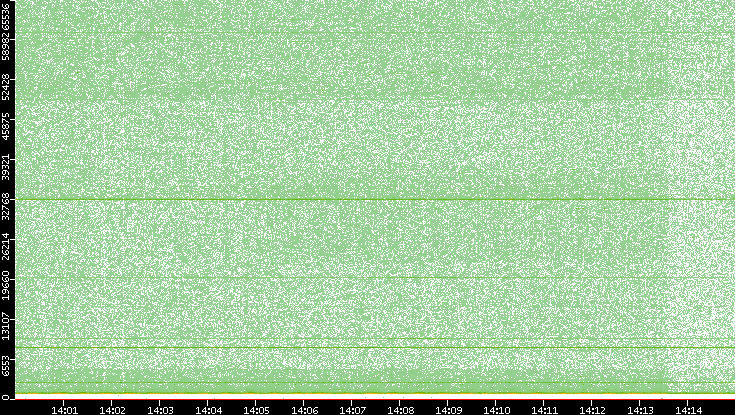 Dest. Port vs. Time