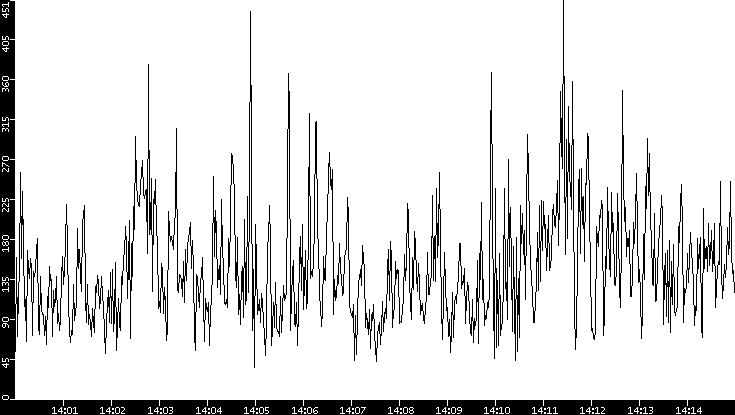 Throughput vs. Time