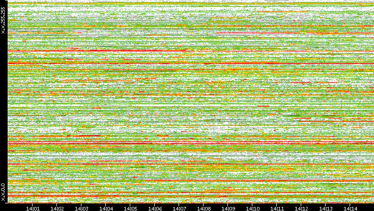 Dest. IP vs. Time