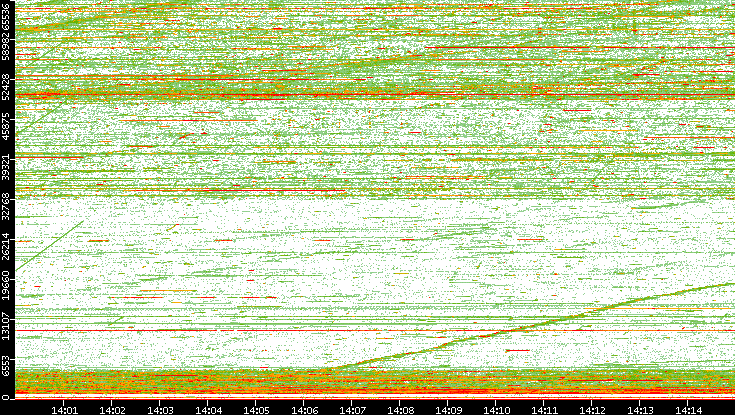 Dest. Port vs. Time
