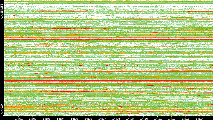 Src. IP vs. Time