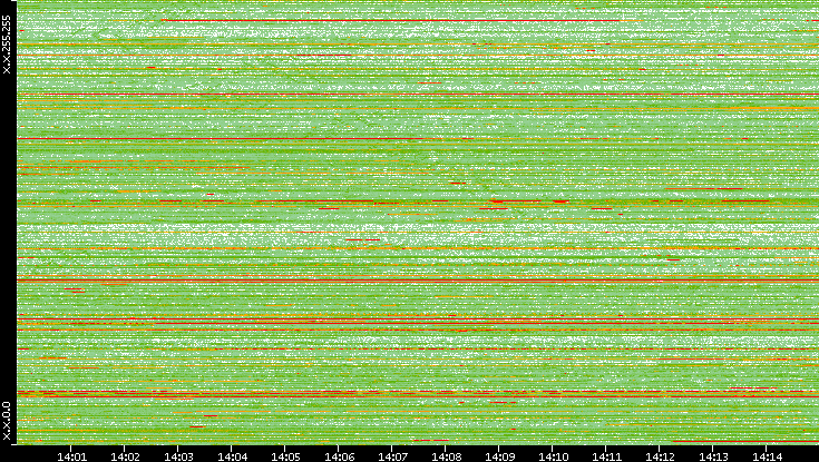 Dest. IP vs. Time