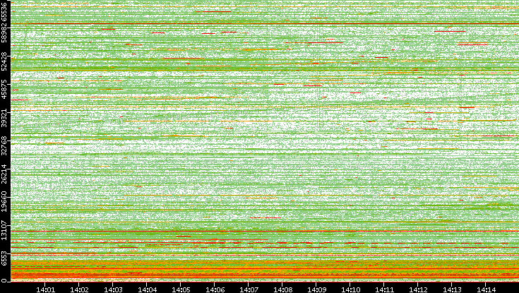 Src. Port vs. Time