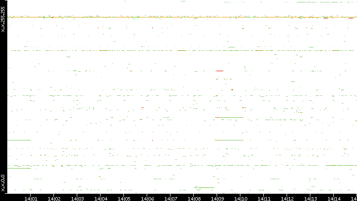 Dest. IP vs. Time