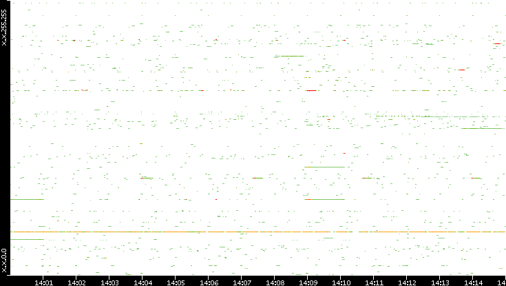 Src. IP vs. Time