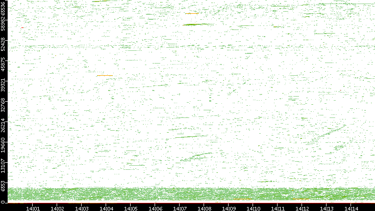Dest. Port vs. Time