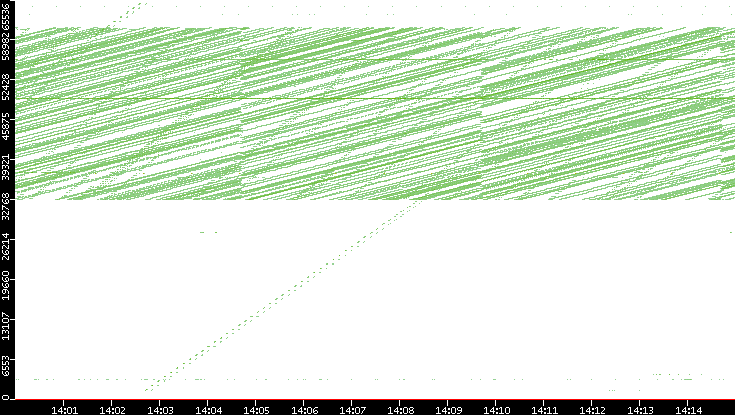 Dest. Port vs. Time