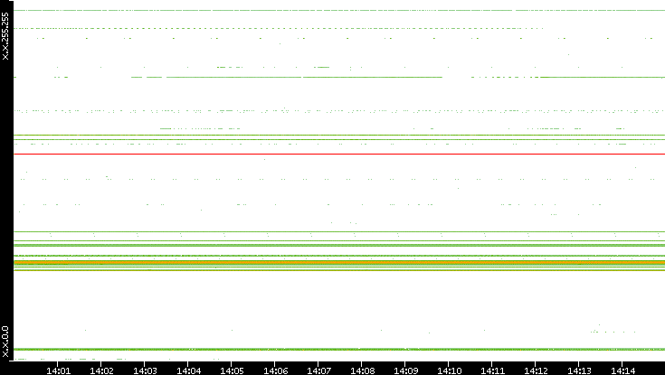 Src. IP vs. Time
