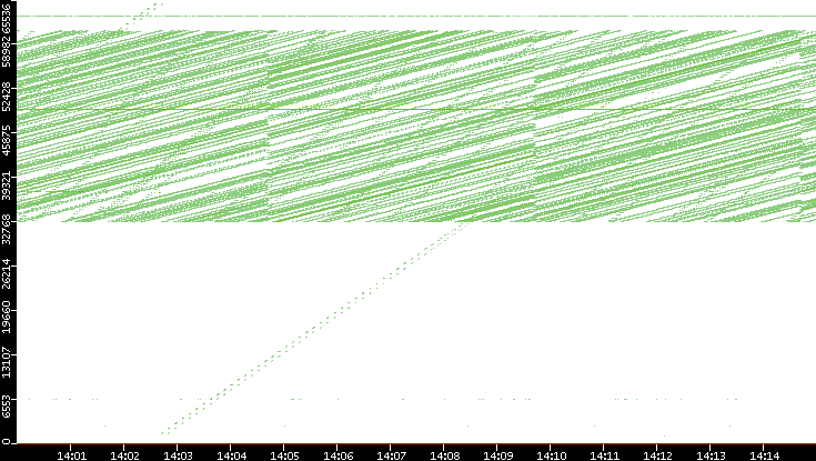 Src. Port vs. Time