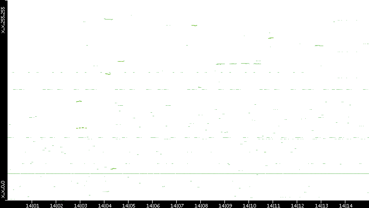 Dest. IP vs. Time