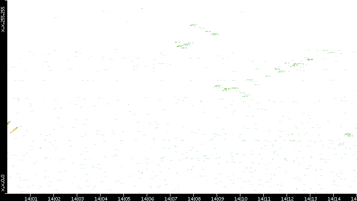 Dest. IP vs. Time