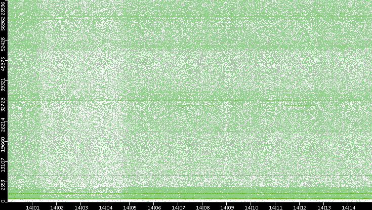 Dest. Port vs. Time