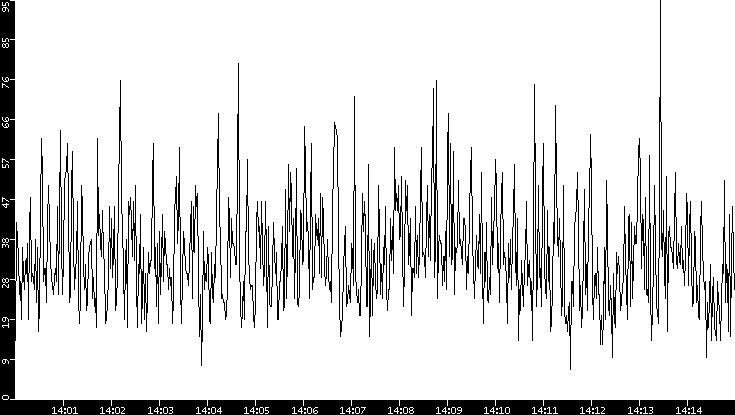 Throughput vs. Time