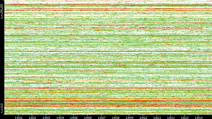 Src. IP vs. Time