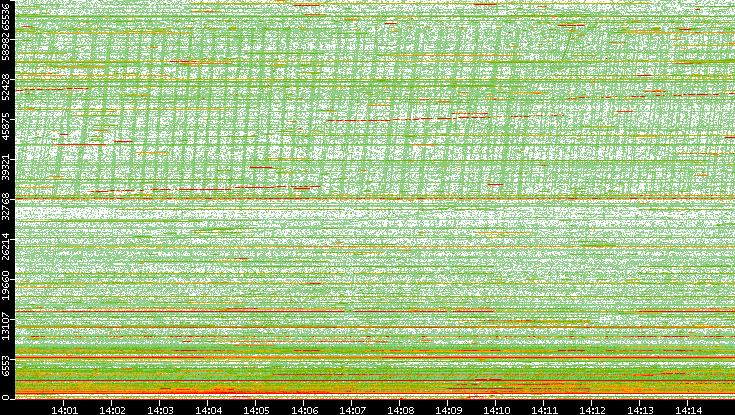 Dest. Port vs. Time