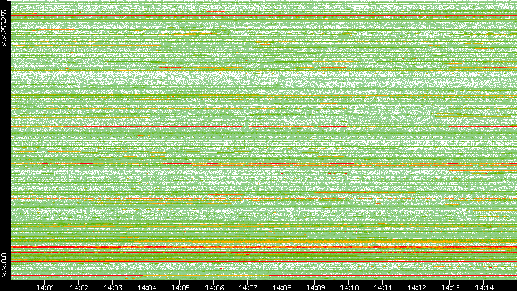 Src. IP vs. Time