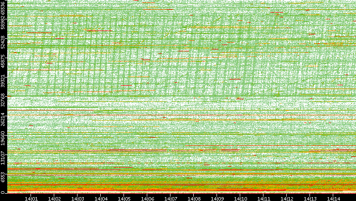 Src. Port vs. Time