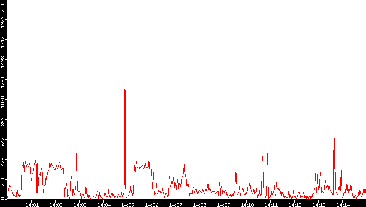 Nb. of Packets vs. Time