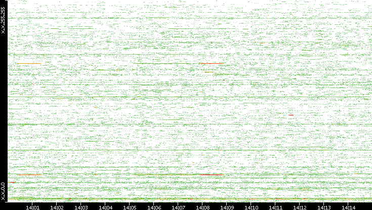 Src. IP vs. Time