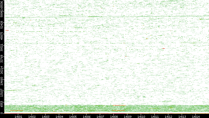 Src. Port vs. Time