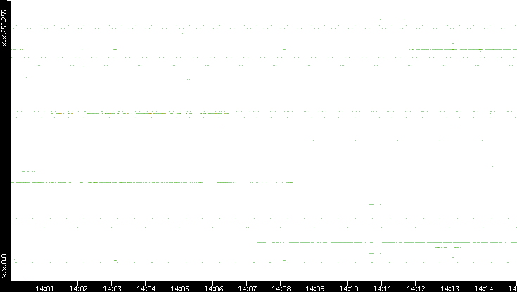 Dest. IP vs. Time