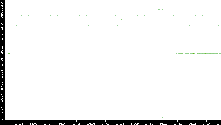 Dest. Port vs. Time