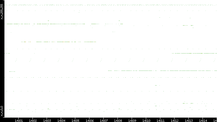 Src. IP vs. Time