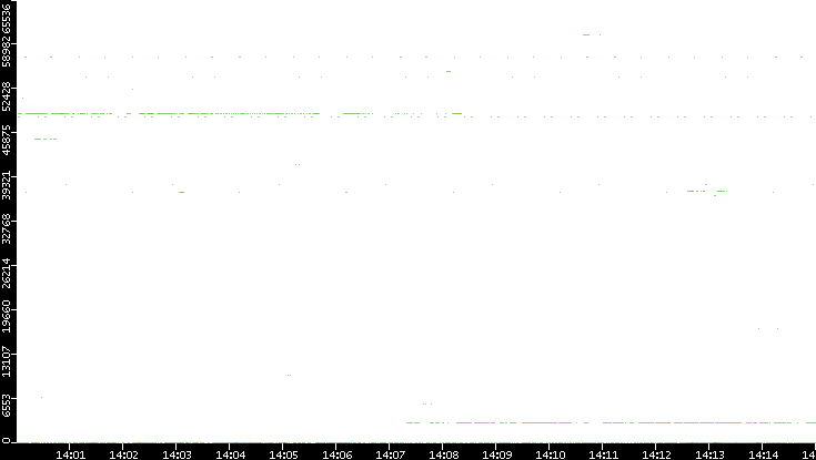Src. Port vs. Time