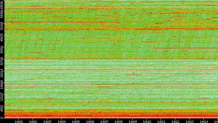 Dest. Port vs. Time
