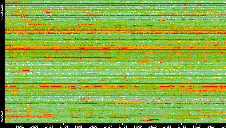 Src. IP vs. Time