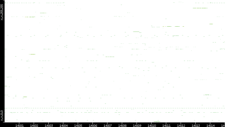 Src. IP vs. Time
