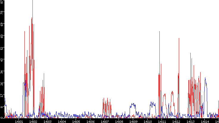 Nb. of Packets vs. Time