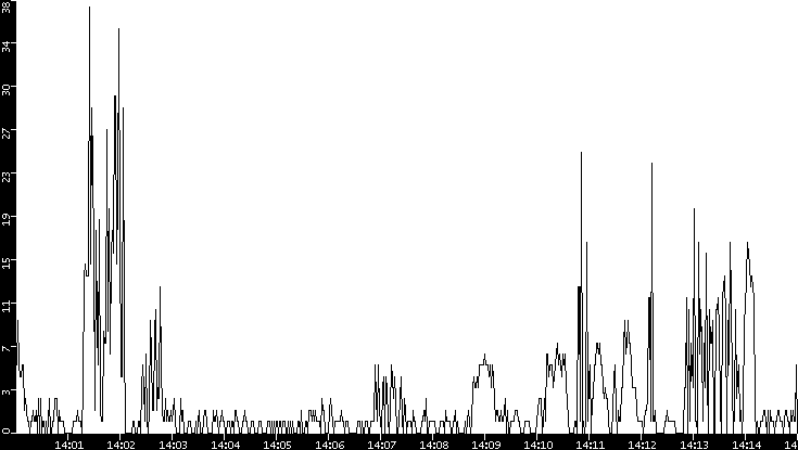 Throughput vs. Time