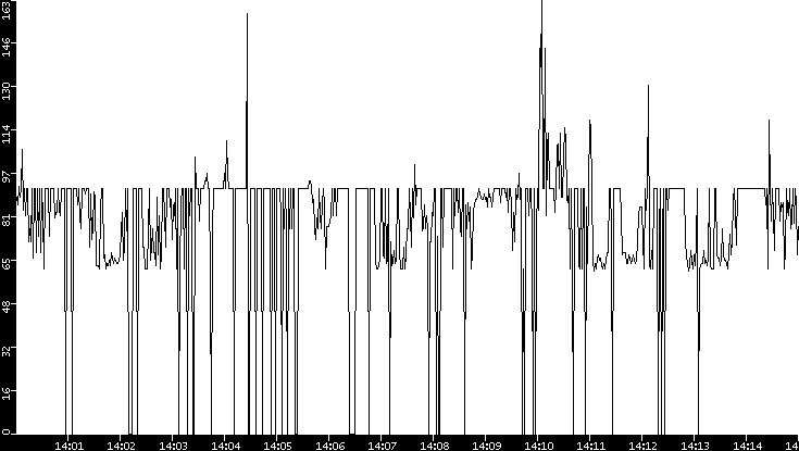 Average Packet Size vs. Time