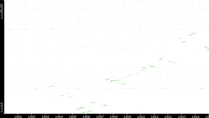 Dest. IP vs. Time